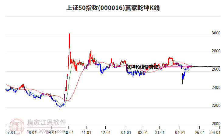 000016上證50贏家乾坤K線工具