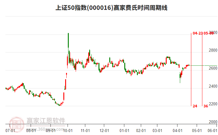 上證50指數(shù)贏家費氏時間周期線工具