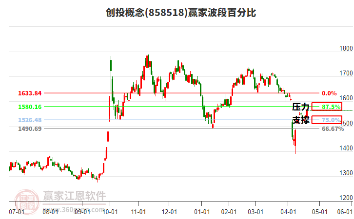 創(chuàng)投概念波段百分比工具