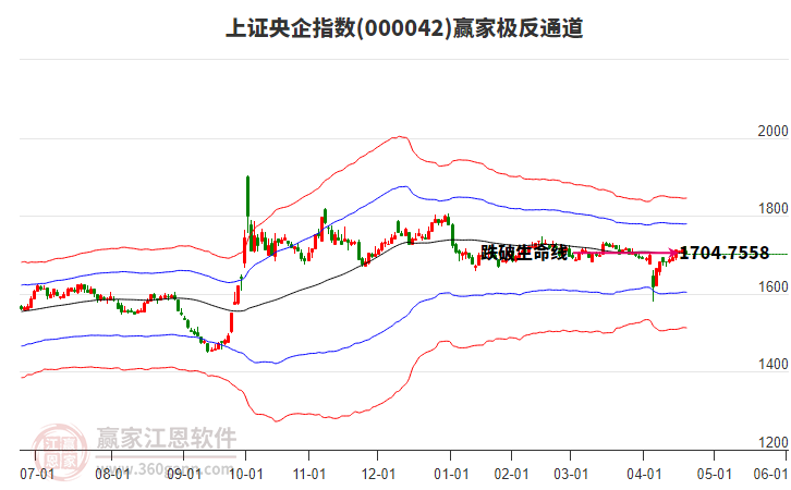 000042上證央企贏家極反通道工具