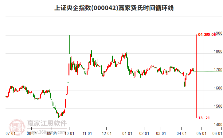 上證央企指數(shù)贏家費(fèi)氏時間循環(huán)線工具