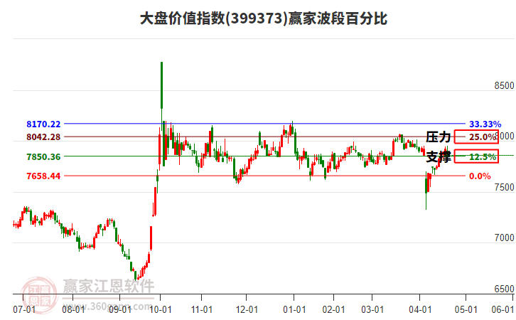 大盤價值指數(shù)贏家波段百分比工具