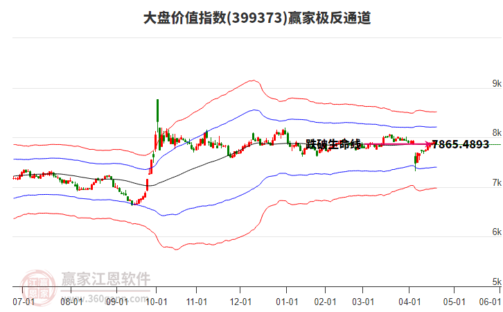 399373大盤價值贏家極反通道工具