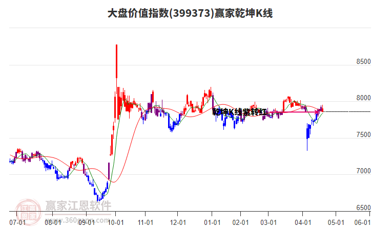 399373大盤價值贏家乾坤K線工具