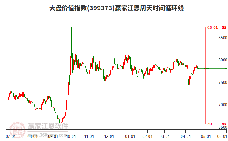 大盤價值指數(shù)贏家江恩周天時間循環(huán)線工具