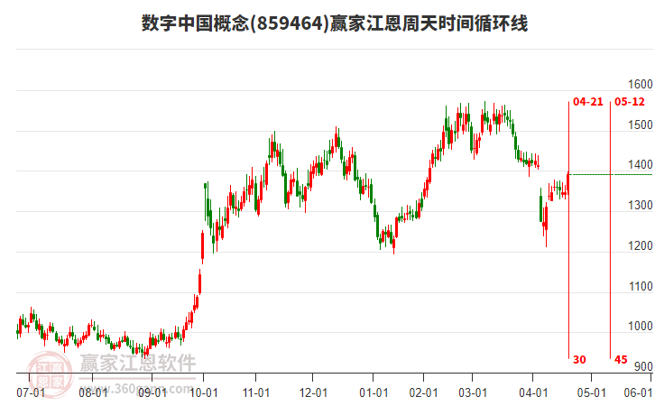 数字中国概念赢家江恩周天时间循环线工具