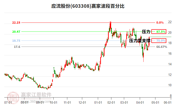 603308應(yīng)流股份贏家波段百分比工具