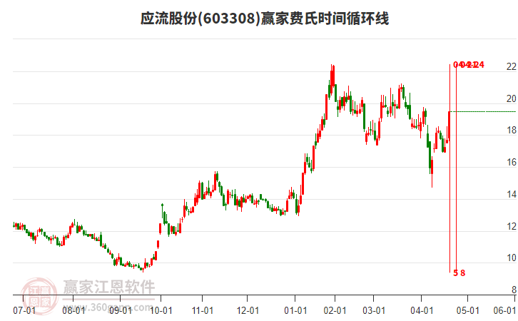 603308應(yīng)流股份贏家費(fèi)氏時(shí)間循環(huán)線工具