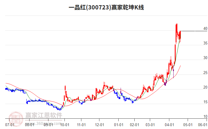 300723一品紅贏家乾坤K線工具