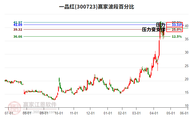 300723一品紅贏家波段百分比工具