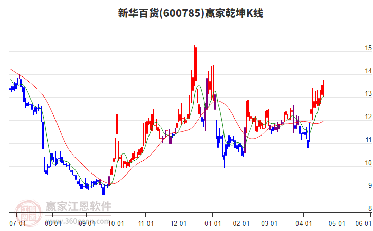 600785新華百貨贏家乾坤K線工具 600785新華百貨贏家乾坤K線工具