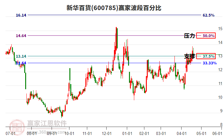 600785新華百貨贏家波段百分比工具 600785新華百貨贏家波段百分比工具