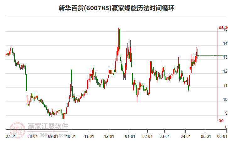 600785新華百貨贏家螺旋歷法時間循環(huán)工具 600785新華百貨贏家螺旋歷法時間循環(huán)工具