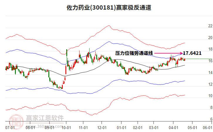 300181佐力藥業(yè)贏家極反通道工具