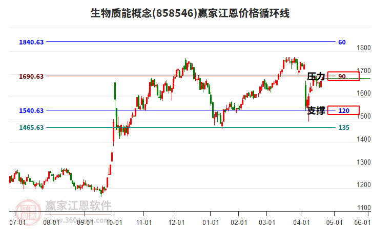 生物質(zhì)能概念板塊江恩價(jià)格循環(huán)線工具 生物質(zhì)能概念板塊江恩價(jià)格循環(huán)線工具