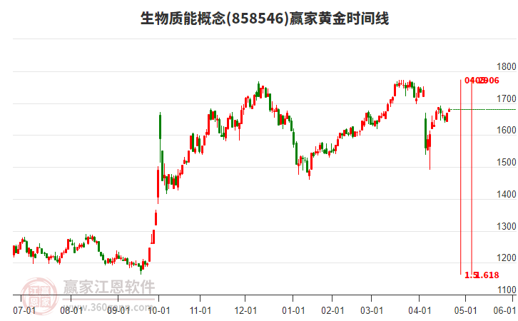 生物質(zhì)能概念板塊黃金時(shí)間周期線工具 生物質(zhì)能概念板塊黃金時(shí)間周期線工具