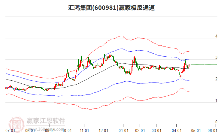 600981匯鴻集團(tuán)贏家極反通道工具