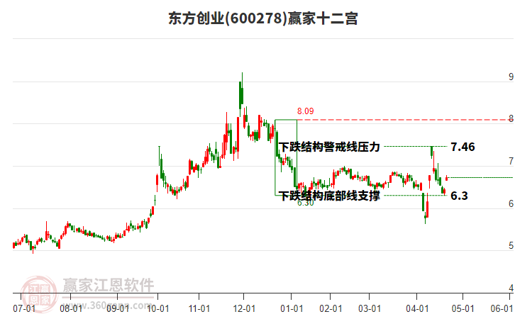 600278東方創(chuàng)業(yè)贏家十二宮工具