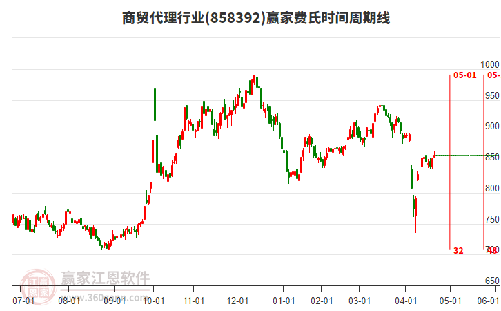 商貿(mào)代理行業(yè)板塊費(fèi)氏時(shí)間周期線(xiàn)工具