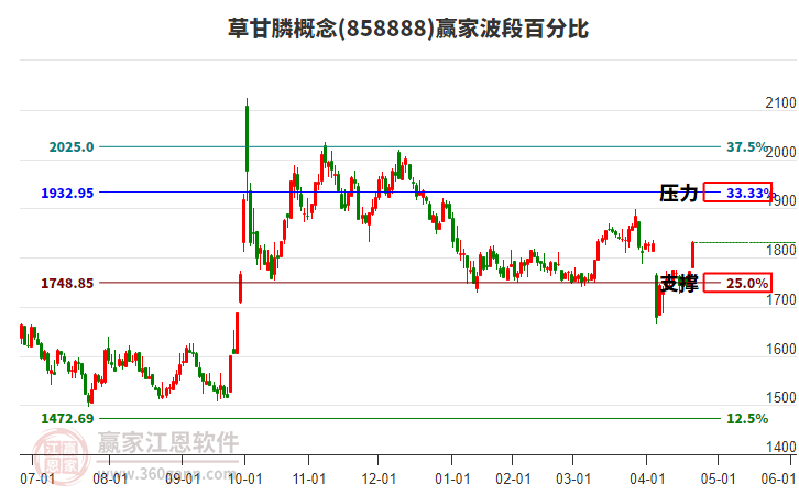 草甘膦概念波段百分比工具 草甘膦概念波段百分比工具