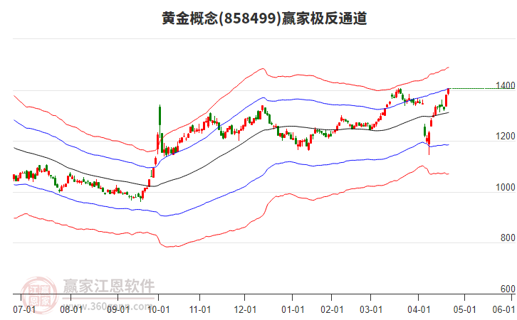 858499黃金贏家極反通道工具