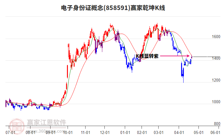 858591電子身份證贏家乾坤K線工具 858591電子身份證贏家乾坤K線工具