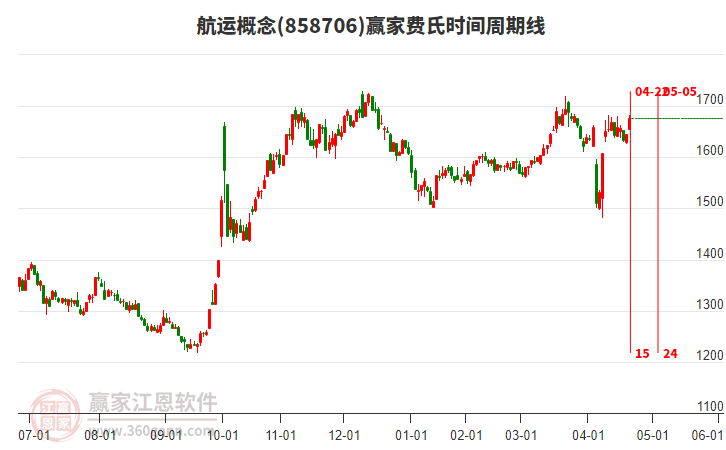 航運(yùn)概念費(fèi)氏時(shí)間周期線(xiàn)工具