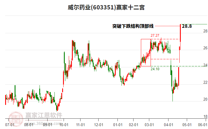 603351威爾藥業(yè)贏家十二宮工具