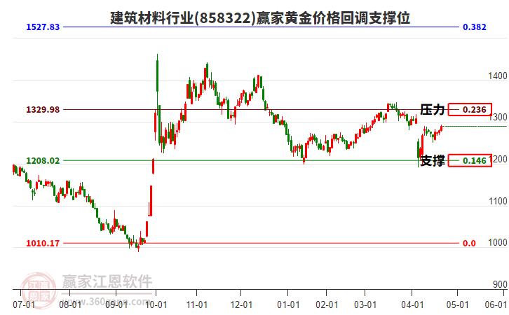 建筑材料行業(yè)黃金價格回調支撐位工具 建筑材料行業(yè)黃金價格回調支撐位工具