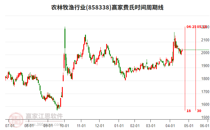 農(nóng)林牧漁行業(yè)費(fèi)氏時間周期線工具 農(nóng)林牧漁行業(yè)費(fèi)氏時間周期線工具
