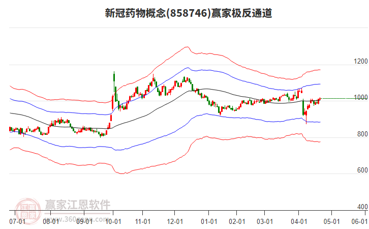 858746新冠藥物贏家極反通道工具
