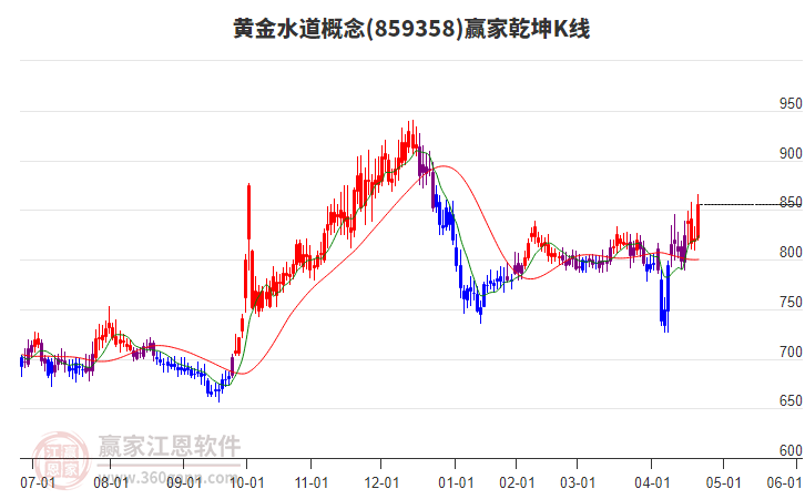 859358黃金水道贏家乾坤K線工具
