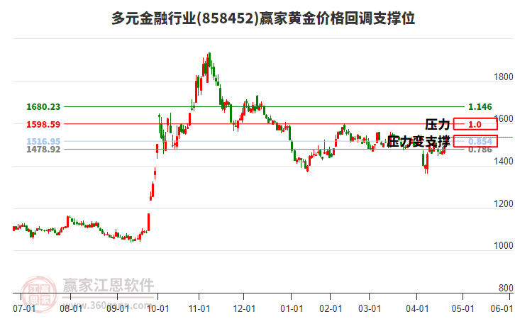 多元金融行業(yè)黃金價格回調支撐位工具 多元金融行業(yè)黃金價格回調支撐位工具