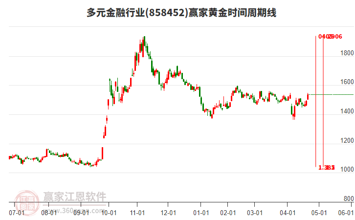 多元金融行業(yè)黃金時間周期線工具 多元金融行業(yè)黃金時間周期線工具
