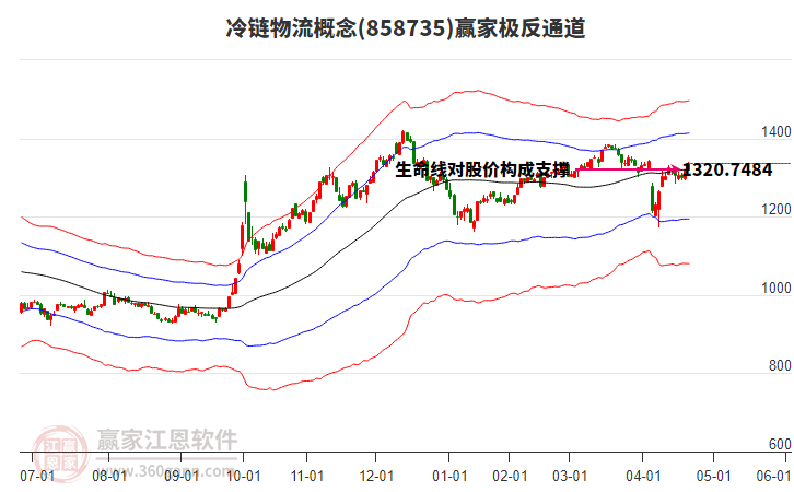 858735冷鏈物流贏家極反通道工具