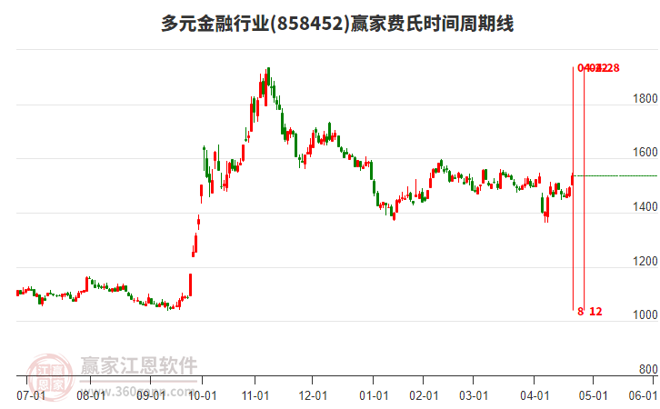 多元金融行業(yè)費(fèi)氏時(shí)間周期線工具 多元金融行業(yè)費(fèi)氏時(shí)間周期線工具
