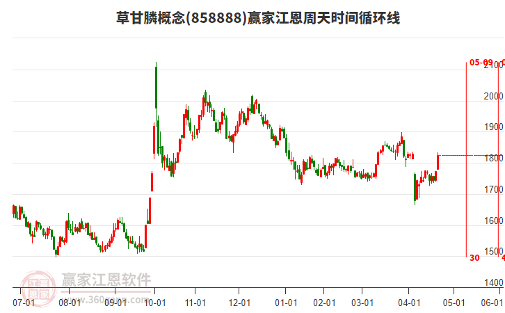 草甘膦概念江恩周天時(shí)間循環(huán)線工具 草甘膦概念江恩周天時(shí)間循環(huán)線工具