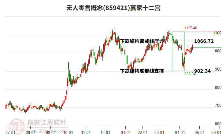 859421無(wú)人零售贏家十二宮工具