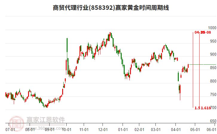 商貿(mào)代理行業(yè)黃金時(shí)間周期線工具