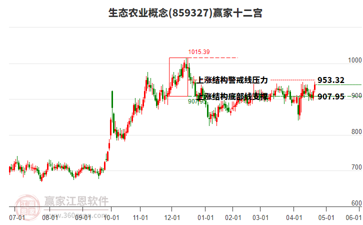 859327生態(tài)農(nóng)業(yè)贏家十二宮工具