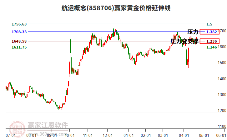 航運(yùn)概念黃金價(jià)格延伸線(xiàn)工具