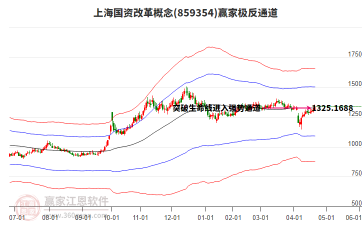 859354上海國資改革贏家極反通道工具