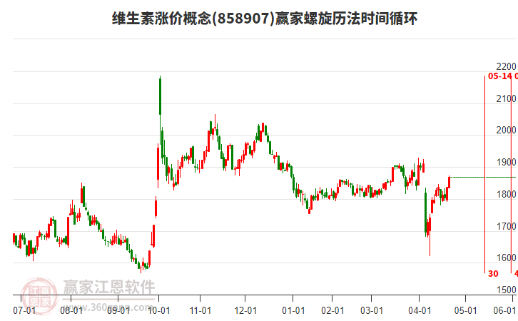 維生素漲價概念螺旋歷法時間循環(huán)工具