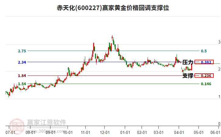 600227赤天化黃金價格回調(diào)支撐位工具