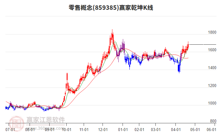 859385零售贏家乾坤K線工具 859385零售贏家乾坤K線工具