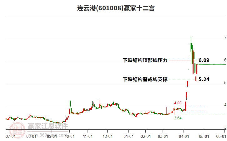601008連云港贏家十二宮工具