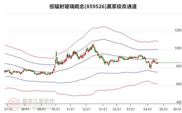 859526低輻射玻璃贏家極反通道工具 859526低輻射玻璃贏家極反通道工具