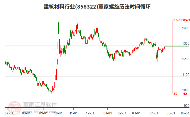建筑材料行業(yè)螺旋歷法時間循環(huán)工具 建筑材料行業(yè)螺旋歷法時間循環(huán)工具
