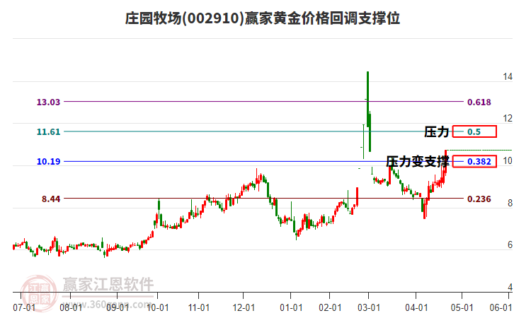 002910莊園牧場(chǎng)黃金價(jià)格回調(diào)支撐位工具
