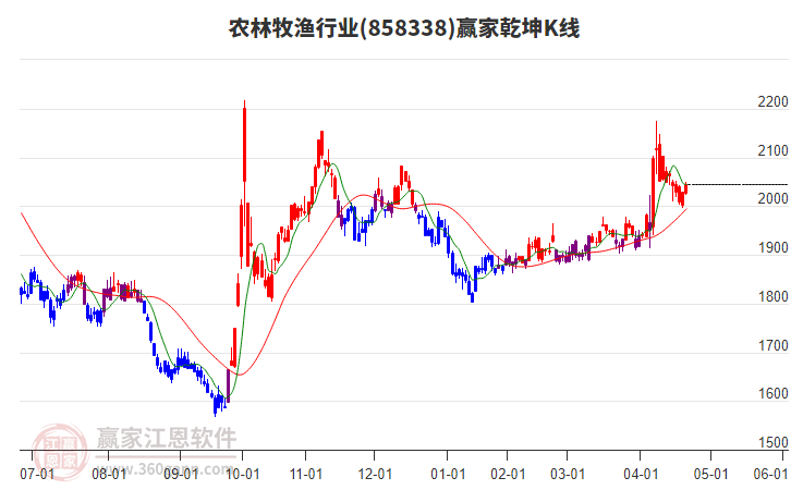 858338農(nóng)林牧漁贏家乾坤K線工具 858338農(nóng)林牧漁贏家乾坤K線工具